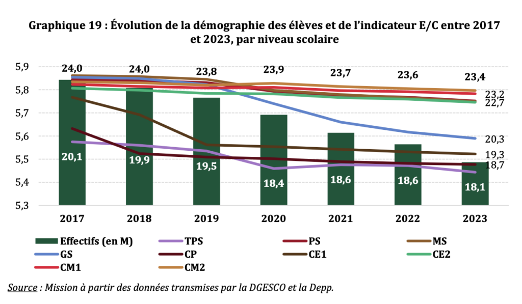 Évolution de la démographie des élèves et des élèves par classe entre 2017 et 2023