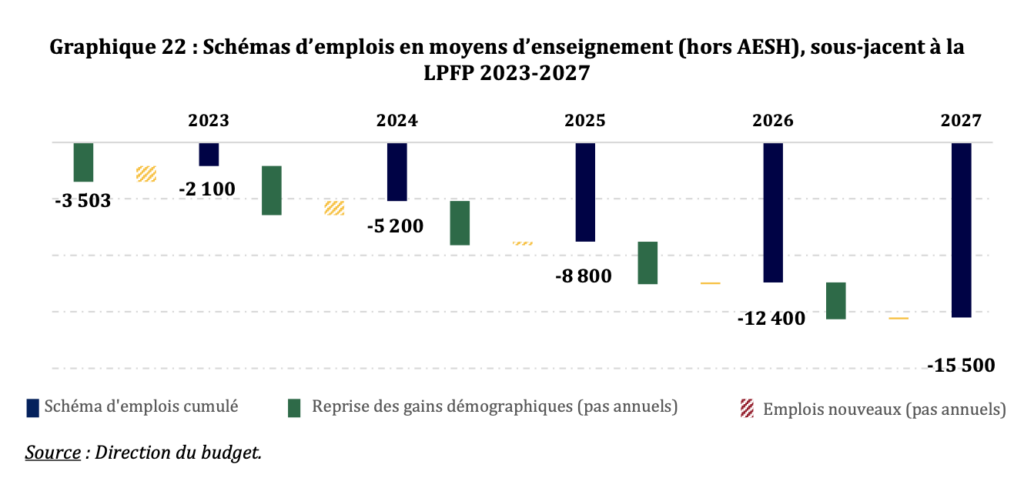 Schémas d'emplois d'enseignants dans la LPFP 2023-2027