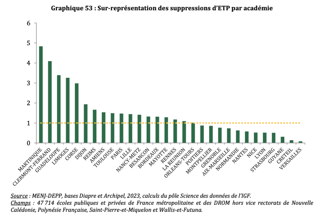 Scénario 3 - sur-représentation ETP supprimés par académie