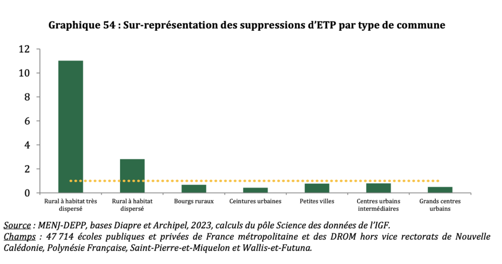 Scénario 3 - sur-représentation ETP par type de commune 1er degré