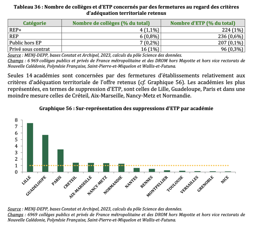 Scénario 3 - ETP et collèges fermés et sur-représentation par académie