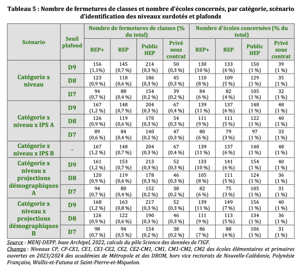 Fermetures de classes et écoles concernées dans le scénario 1