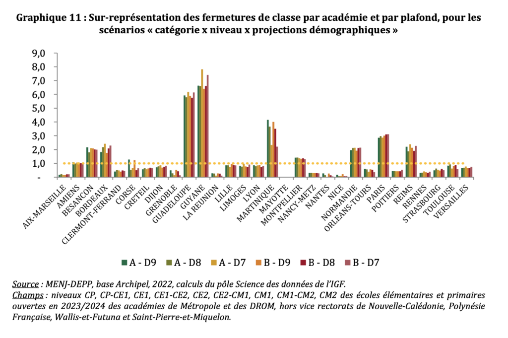 Sur-représentation académique dans le scénario 1