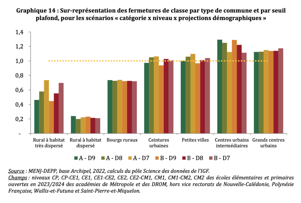 Sur-représentation des types de commune en collège dans le scénario 1