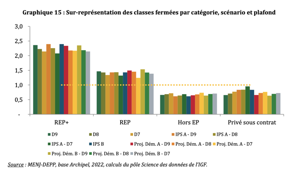 Sur-représentation des classes fermées par catégorie dans le scénario 1