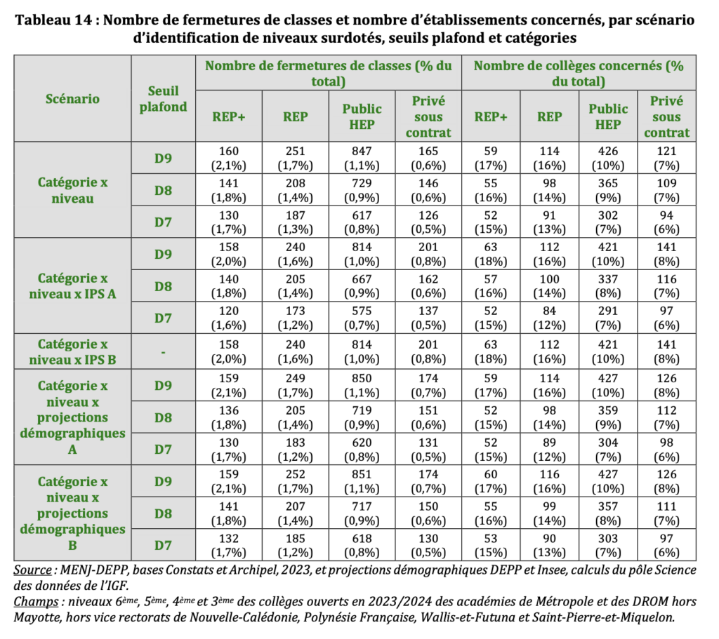 Nombre de fermetures de classe de collèges dans le scénario 1