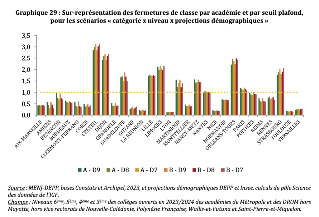 Sur-représentation par académie des fermetures en collège dans le scénario 1