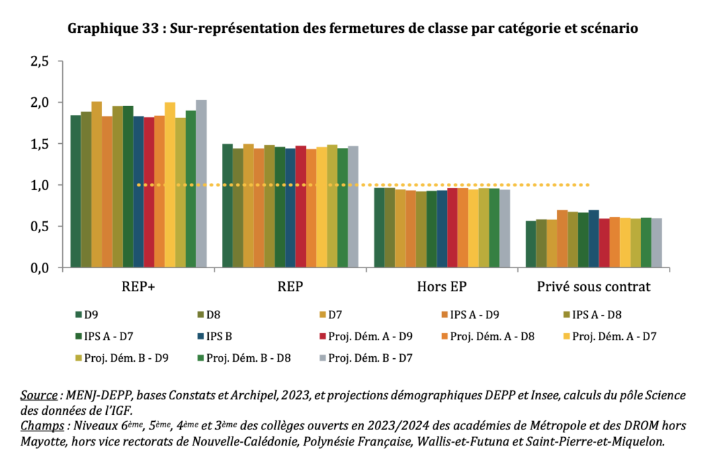 Sur-représentation des fermetures par catégorie en collège dans le scénario 1