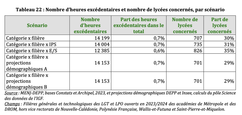 Nombre d'heures excédentaires en lycées