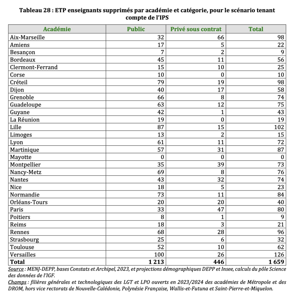 ETP supprimés par académie scénario 1