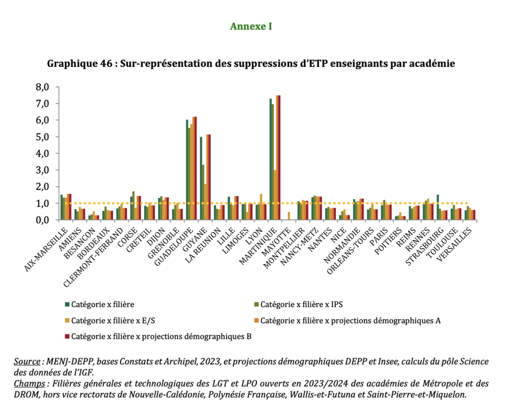 sur-représentation ETP supprimées par académie scénario 1