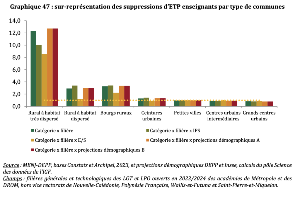 Sur-représentation par type de commune en lycée dans le scénario 1