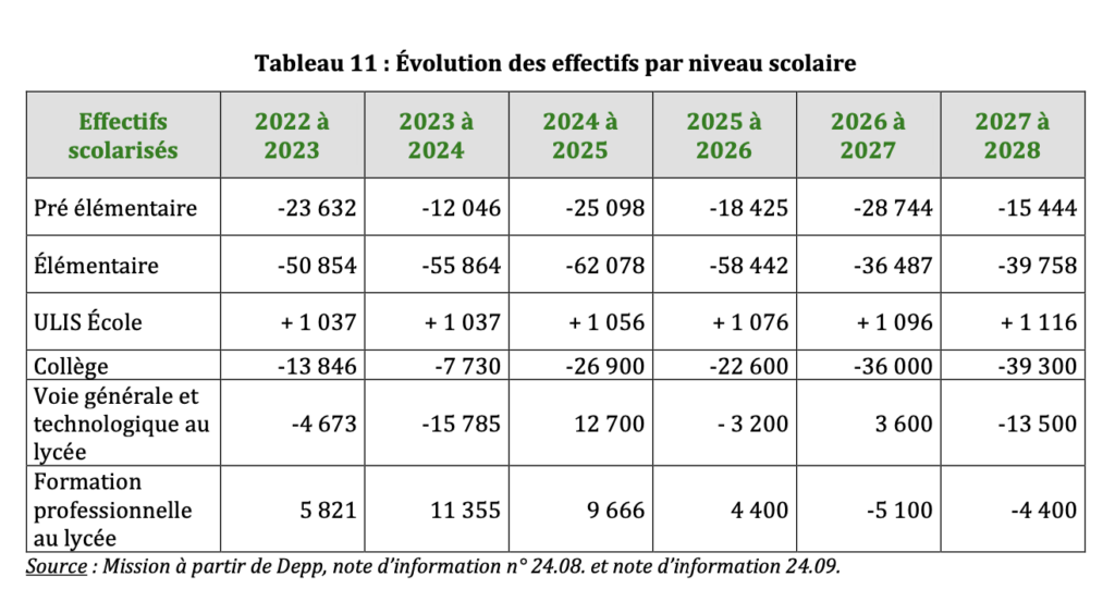 Évolution des effectifs par niveau scolaire entre 2022 et 2027