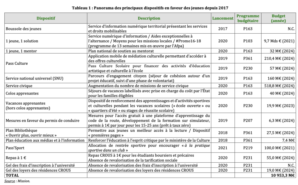 Panorama des principaux dispositifs en faveur des jeunes depuis 2017