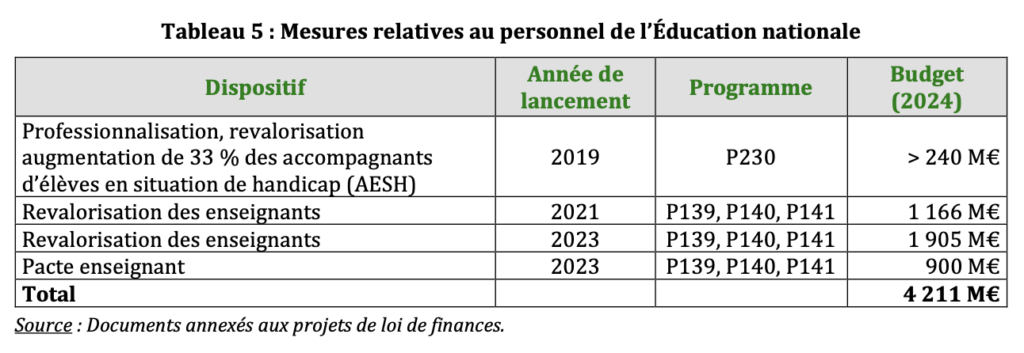 Mesures relatives aux personnels de l'Éducation nationale