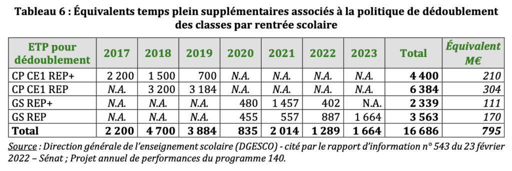 EQTP supplémentaires liés au dédoublement des classes en primaire